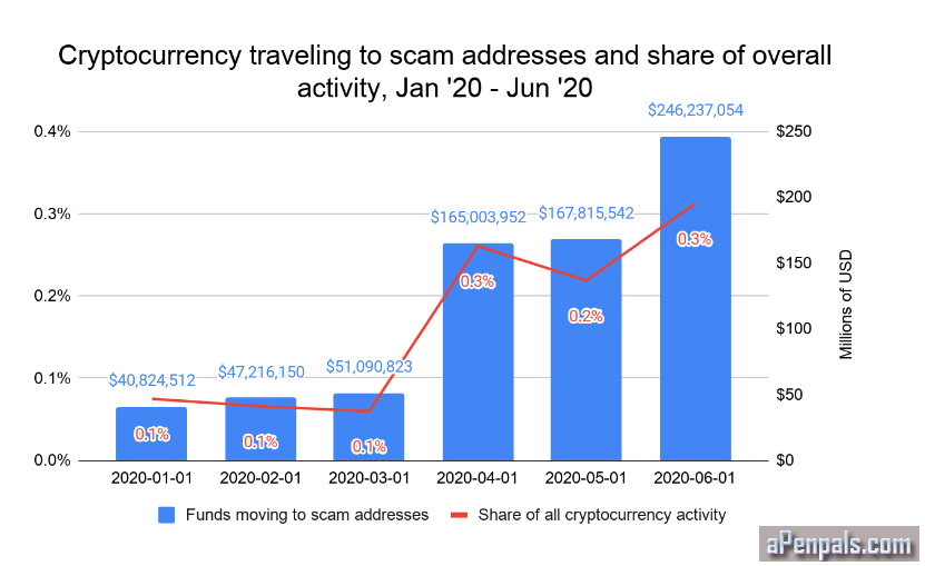 Scamming around 20220